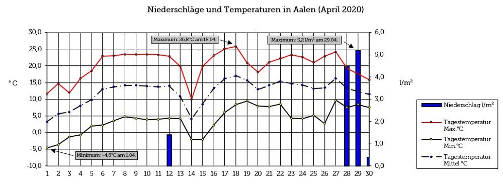 Klimadaten April 2020 Stadt Aalen