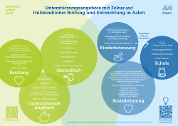 Auf dem Bild ist die Grafik zur Unterstützungsangebote mit Fokus auf frühkindlicher Bildung und Entwicklung in Aalen zu sehen.