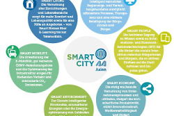 Smart City Aalen