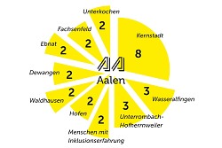 Auf dem Bild ist die Verteilung der Sitze des Aalener Jugendgemeinderats abgebildet.