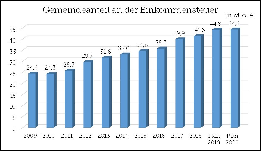 Gemeindeanteil an der Einkommensteuer 2020 - Stadt Aalen