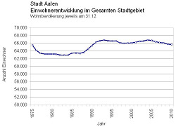 Population development of Aalen since 1990