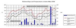 Temperatur und Niederschlag im März 2018